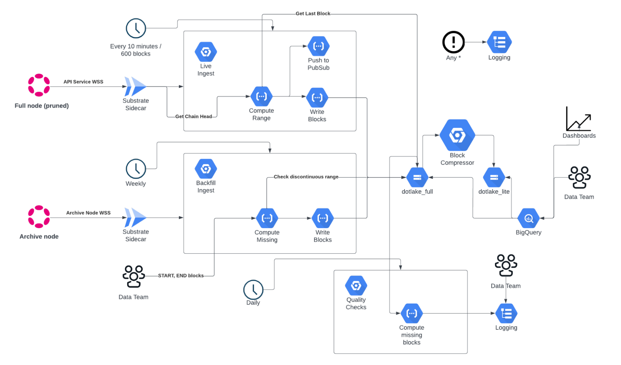 ZalLake Batch Architecture